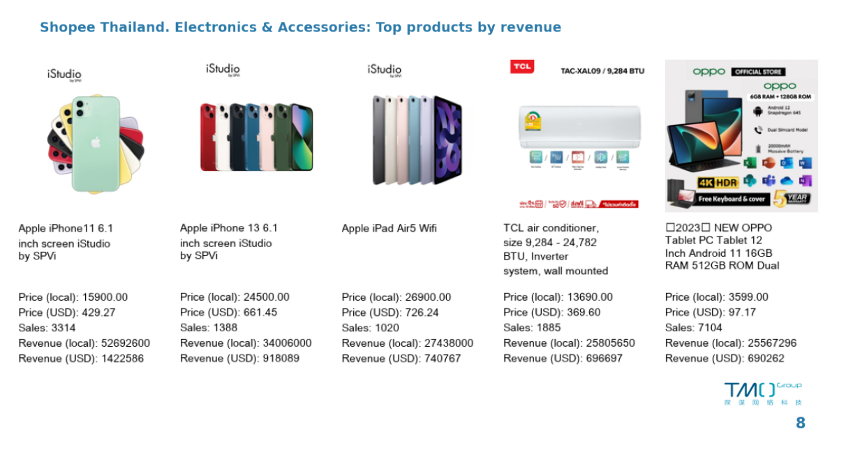 Shopee Thailand. Electronics & Accessories: Top products by revenue